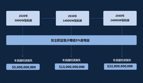 太陽能電站成清潔機器人首個商用級目標市場