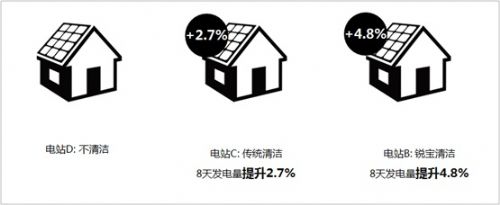 太陽能電站成清潔機器人首個商用級目標市場