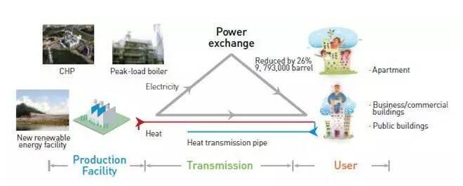 有效利用可增長能源及區(qū)域能源，構建低碳環(huán)保型城市