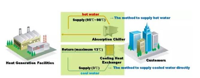 有效利用可增長能源及區(qū)域能源，構建低碳環(huán)保型城市