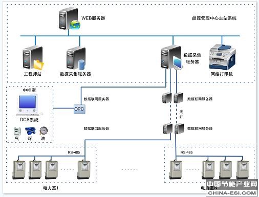 企業(yè)能源管理中心系統(tǒng)拓?fù)鋱D