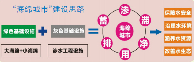 “海綿城市”建設(shè)思路
