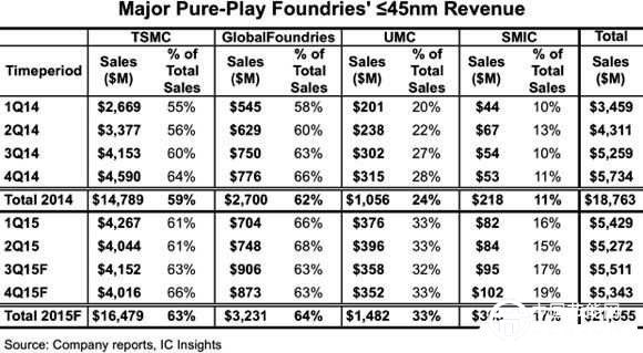 未來純晶圓代工市場將以40納米工藝以下為主