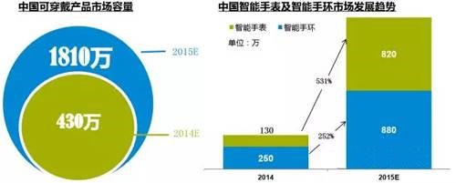中國可穿戴市場發(fā)展趨勢（2014-2015E）