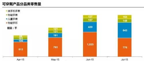 中國可穿戴市場四大產(chǎn)品類別零售量（2015.4-2015.7）