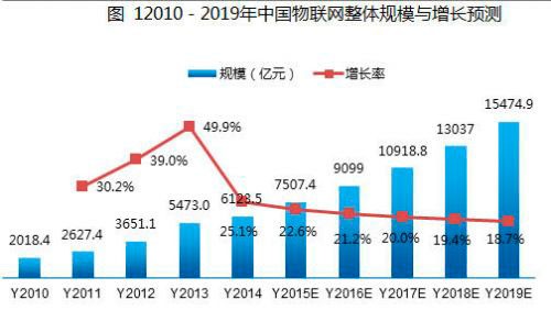 工業(yè)4.0下我國無線傳感器網(wǎng)絡(luò)產(chǎn)品市場應(yīng)用及趨勢分析