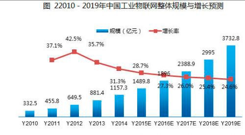 工業(yè)4.0下我國無線傳感器網(wǎng)絡(luò)產(chǎn)品市場應(yīng)用及趨勢分析