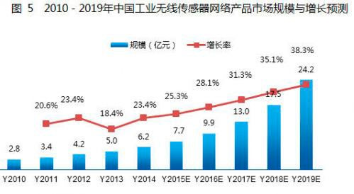 工業(yè)4.0下我國無線傳感器網(wǎng)絡(luò)產(chǎn)品市場應(yīng)用及趨勢分析