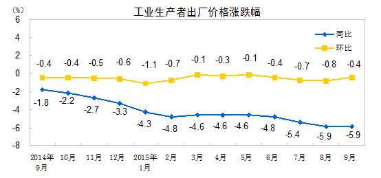 9月份工業(yè)生產(chǎn)者出廠價格同比下降5.9%