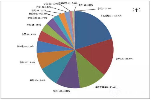 圖5. 市政工程行業(yè)PPP項目數分布情況