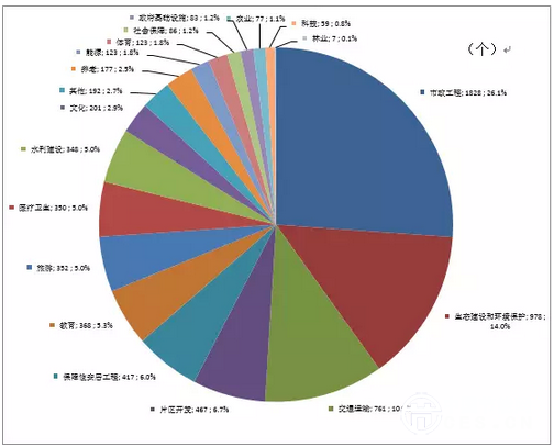 圖3. PPP項目數行業(yè)分布情況