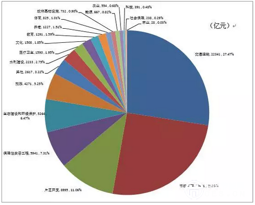 圖4. PPP項目投資需求行業(yè)分布情況