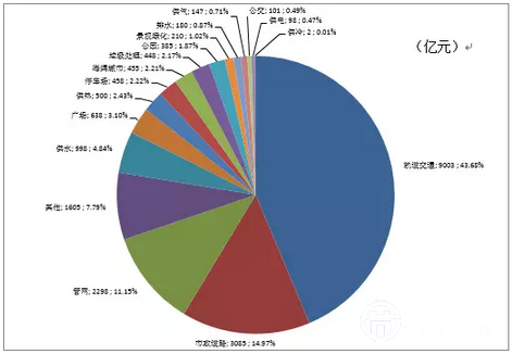 圖6. 市政工程行業(yè)PPP項目投資需求分布情況