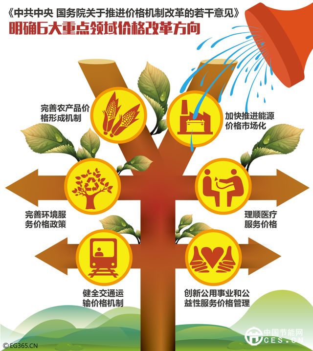 昨日，新華社發(fā)布《中共中央、國(guó)務(wù)院關(guān)于推進(jìn)價(jià)格機(jī)制改革的若干意見》（下稱《意見》），意見明確，到2017年，競(jìng)爭(zhēng)性領(lǐng)域和環(huán)節(jié)價(jià)格基本放開，政府定價(jià)范圍主要限定在重要公用事業(yè)、公益性服務(wù)、網(wǎng)絡(luò)型自然壟斷環(huán)節(jié)。