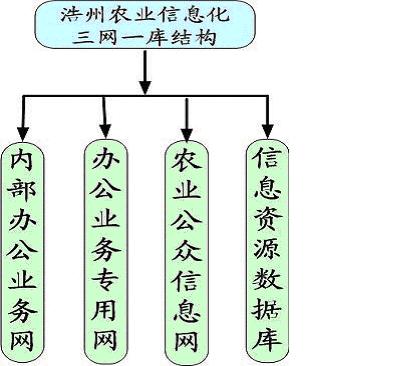 云南浩州農(nóng)業(yè)信息化解決方案(圖二)