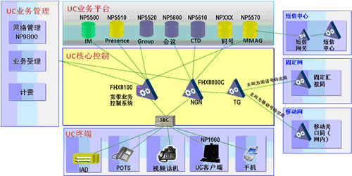 烽火通信運營商大客戶統(tǒng)一通信解決方案