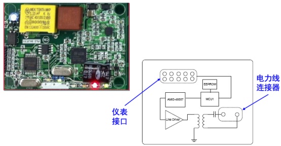配合智能電表趨勢的安森美半導體PLC技術及解決方案