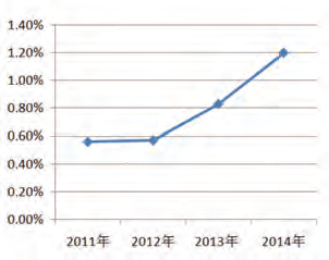 圖1 近4年齒輪箱年度下架率
