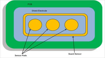 圖2:用保護(hù)電極實(shí)現(xiàn)防水