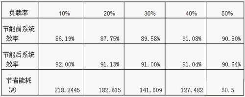 電源系統(tǒng)休眠節(jié)能測試結(jié)果