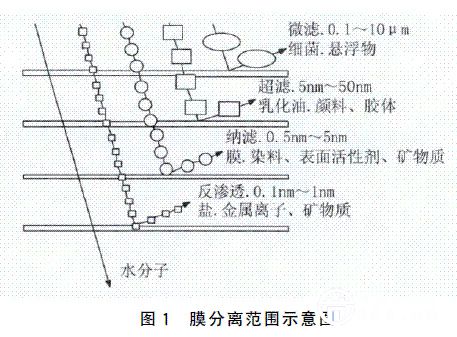 膜技術在電鍍鎳漂洗水處理中的應用