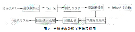 膜技術在電鍍鎳漂洗水處理中的應用