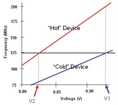 特定處理器的典型性能分布情況