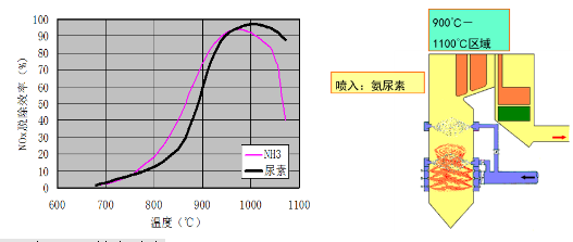 c. SCR與SNCR技術對比