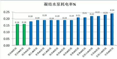 【技術(shù)干貨】凝結(jié)水泵變頻運行方式的優(yōu)化