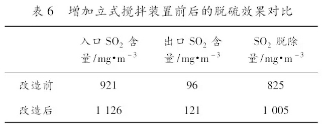 首鋼球團(tuán)煙氣脫硫工藝及設(shè)備的優(yōu)化與改造