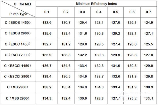  表1MEI與常數(shù)C以及水泵型號的對應(yīng)關(guān)系