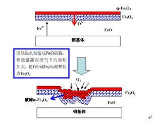 低硅鋼紅色氧化鐵皮形成示意圖 低硅鋼紅色氧化鐵皮形成示意圖
