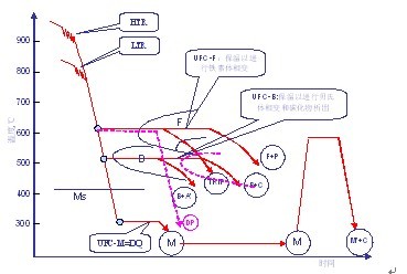 NG-TMCP工藝下的冷卻路徑控制 NG-TMCP工藝下的冷卻路徑控制