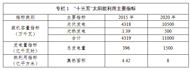 國家能源局發(fā)布太陽能發(fā)展“十三五”規(guī)劃